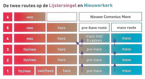 afbeelding: twee opleidingsroutes op het Comenius College Nieuwerkerk